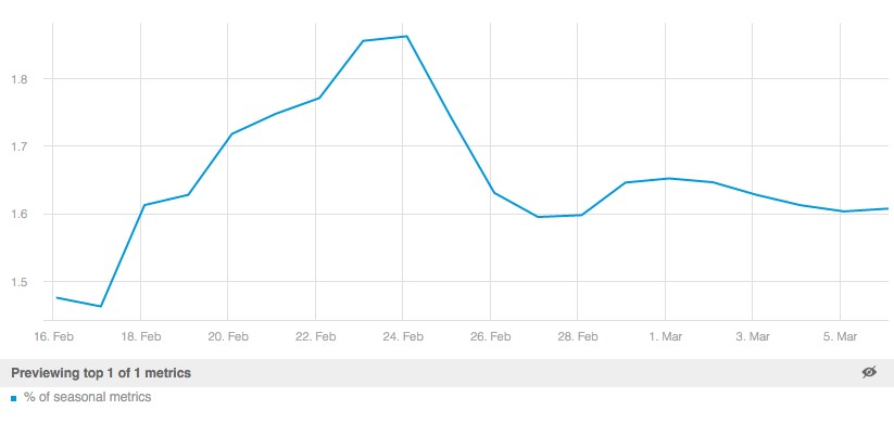 Example of time series performance measure of seasonality detection algorithm: % of seasonal metrics shown over time