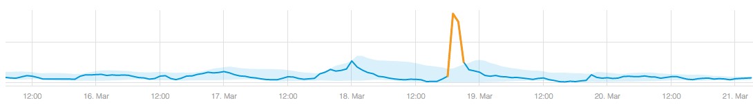 Spike in number of anomalies detected by the system caused by avmodel issue