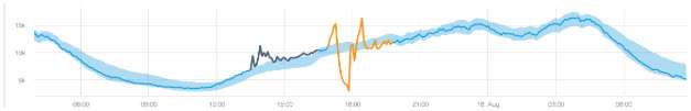 machine learning-based anomaly detection