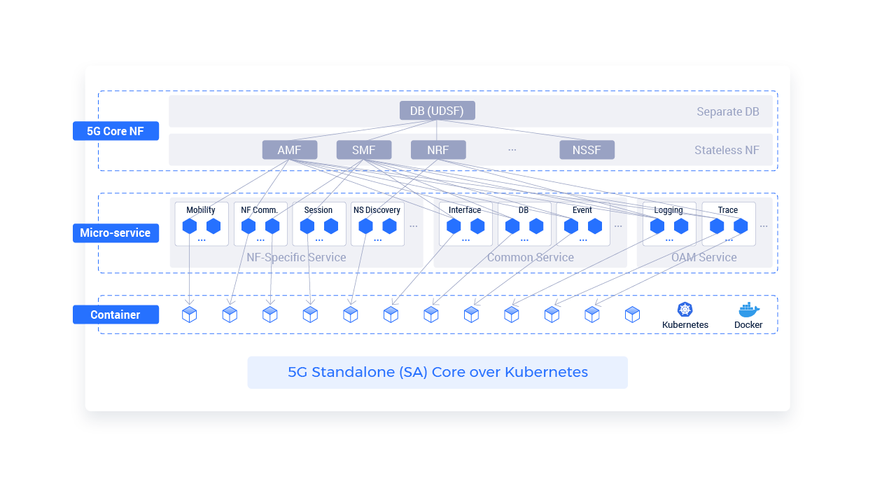 5g standalone (SA) core over Kubernetes