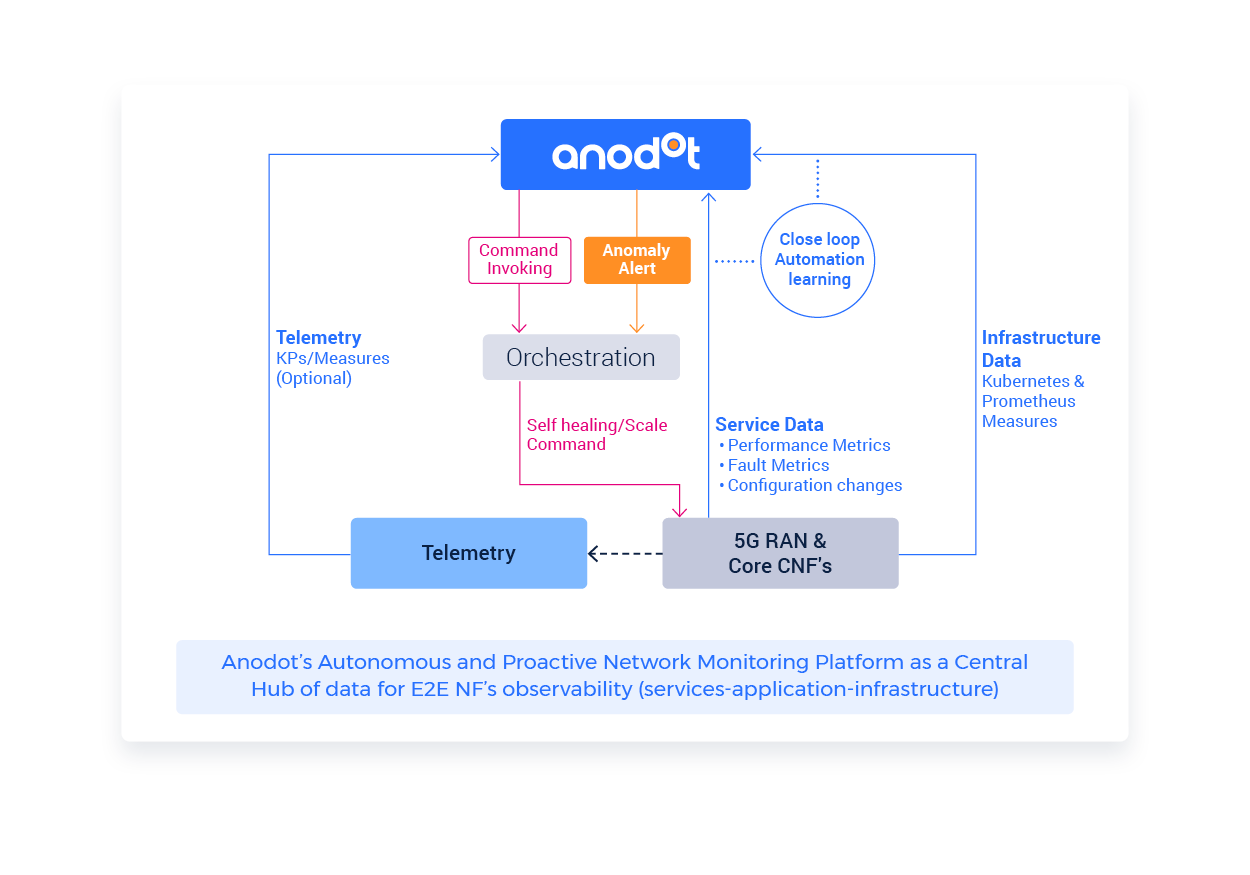 Proactive network monitoring