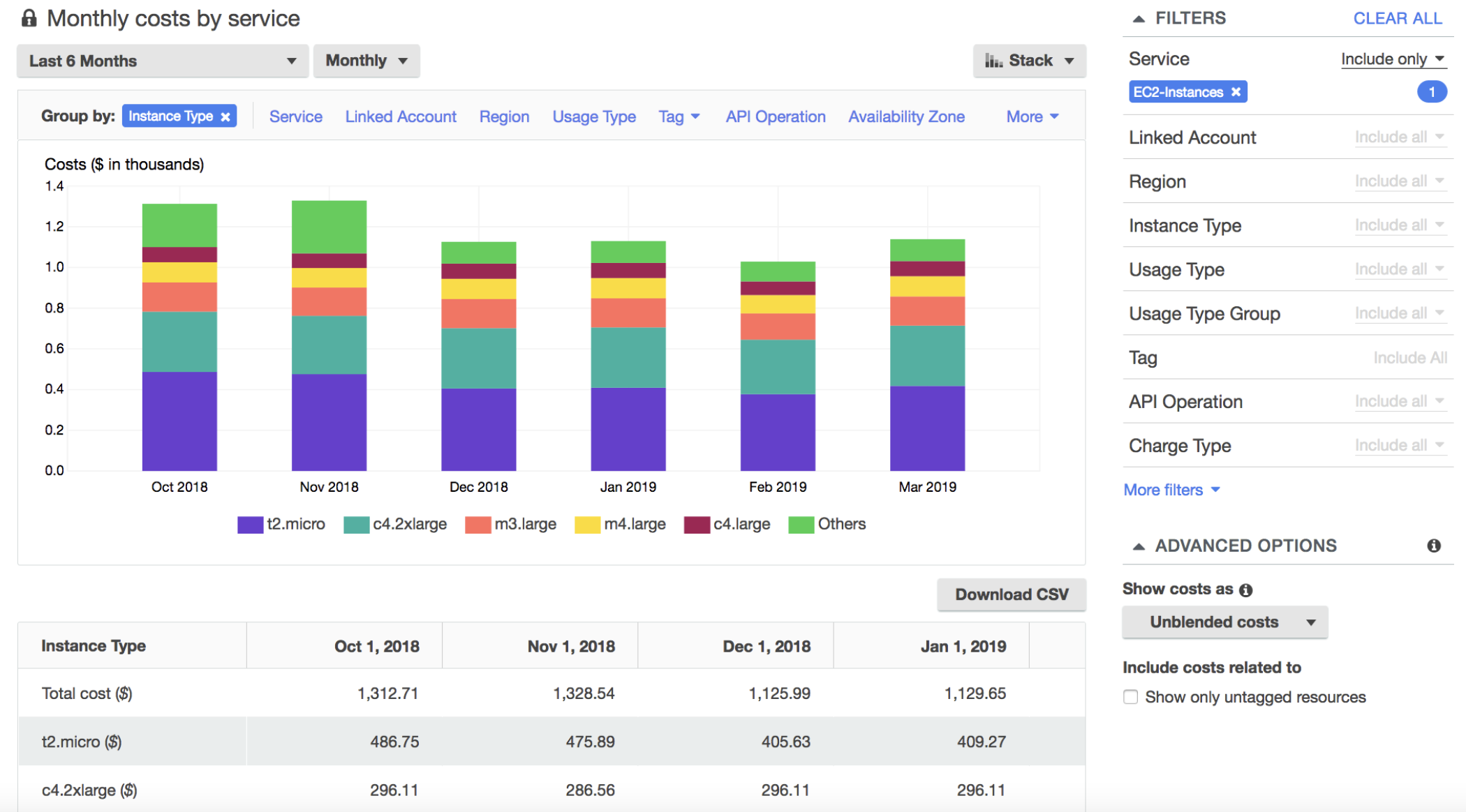 AWS cost explorer 