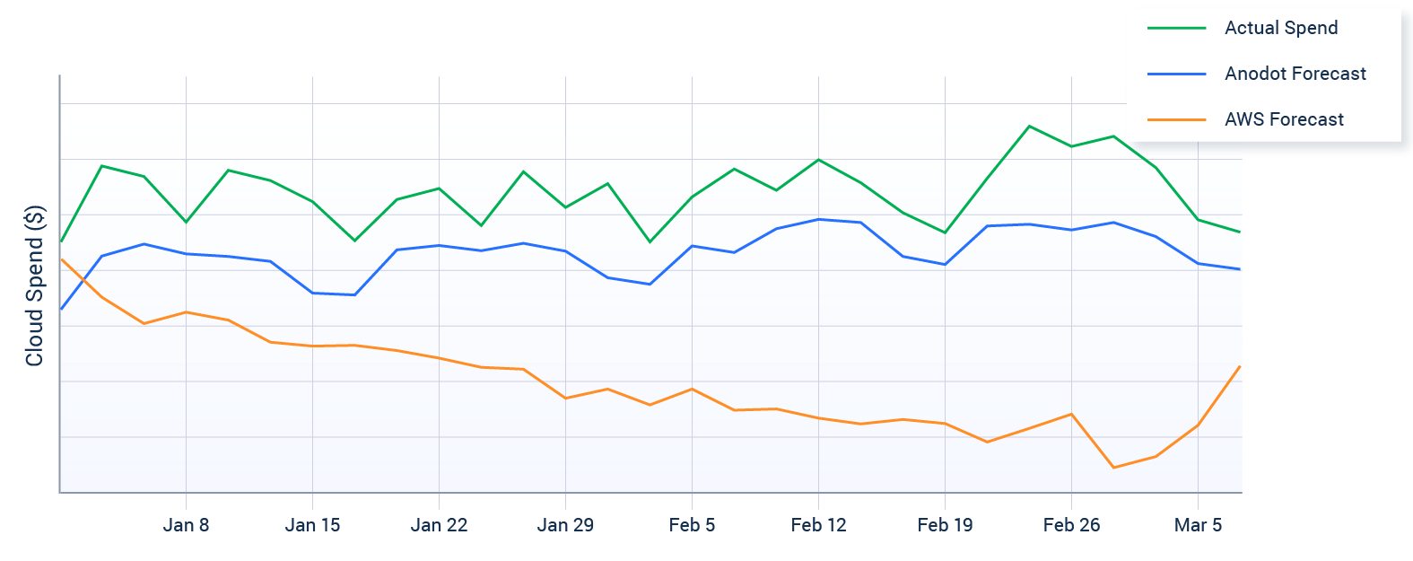 Actual cloud spend vs. Anodot vs. AWS forecasts for Jan-Feb 2021