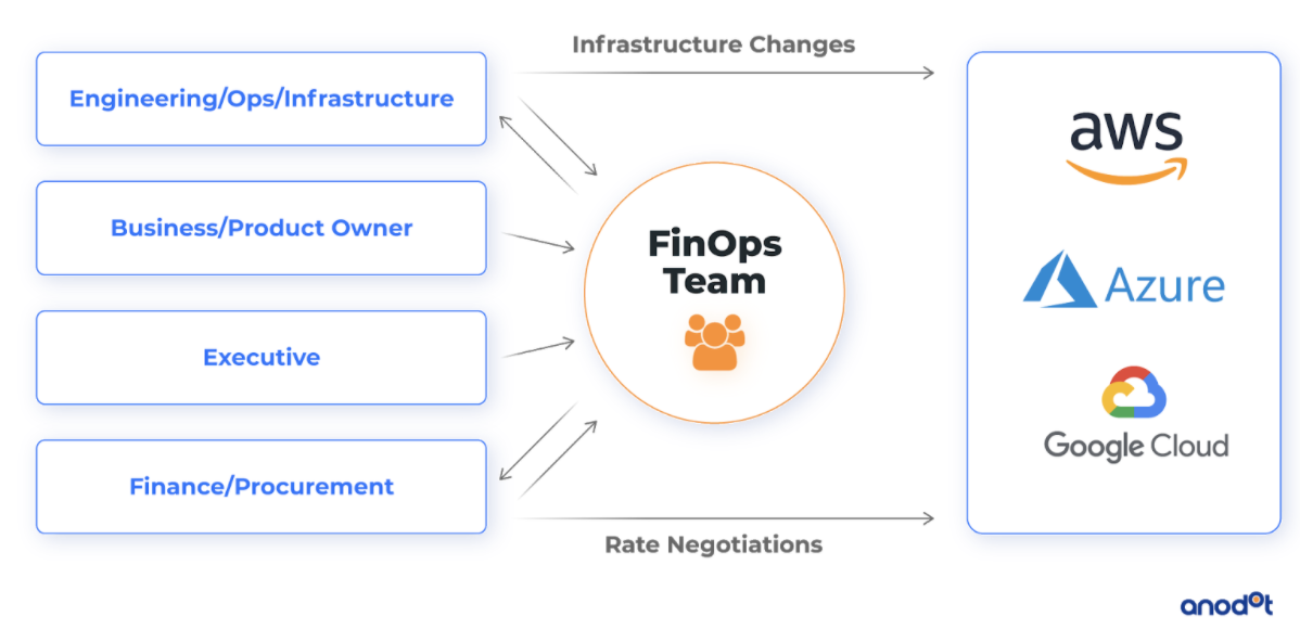 FinOps Adoption