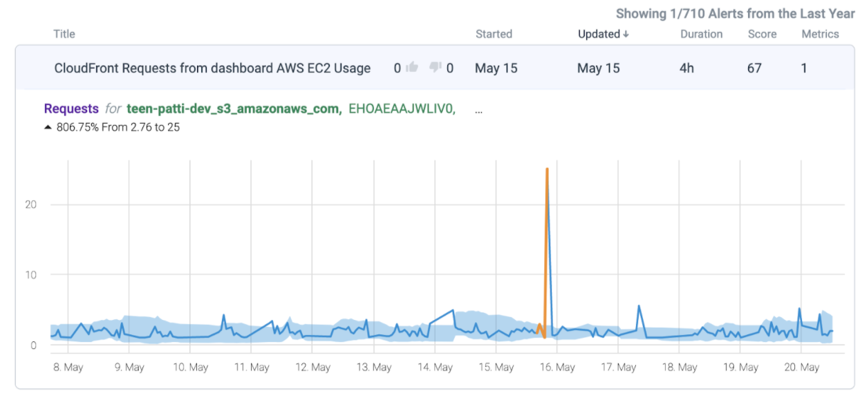Spike in CloudFront Requests