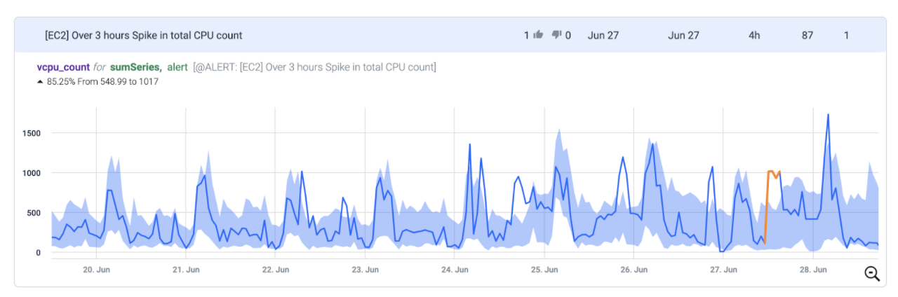 Spike in EC2 CPU Count