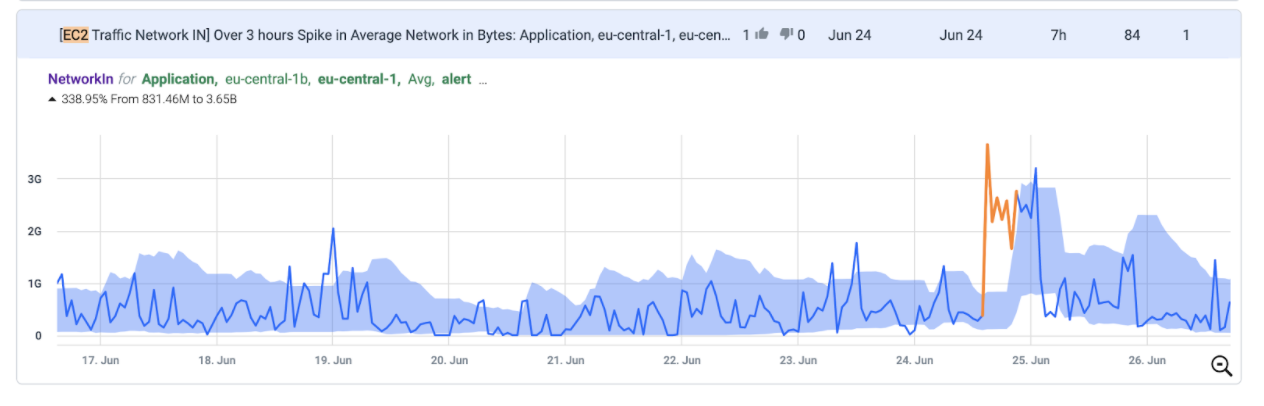 Spike in EC2 Network Traffic