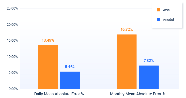 Anodot vs. AWS: Which Has the Most Accurate Cloud Cost Forecasts?