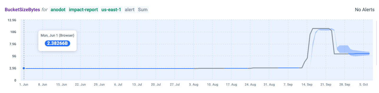 How We&#8217;re Cutting $360K From Anodot’s Annual Cloud Costs 