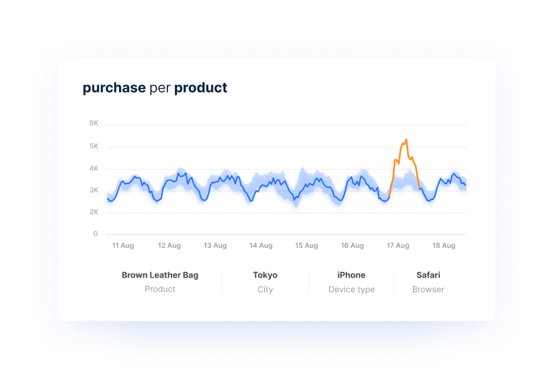 AI in Business analytics