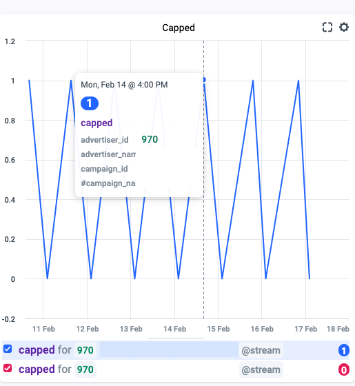 Reducing False Positives in Capped Campaigns