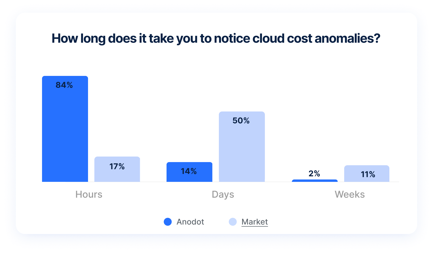 A chart showing the speed of anomaly detection (comparing Anodot's customers to the market)