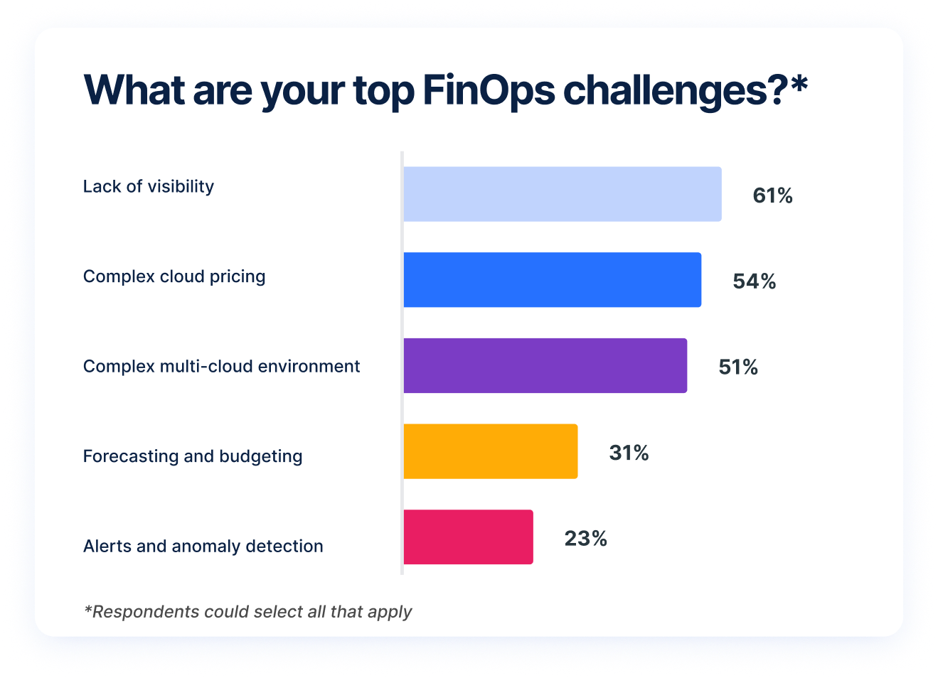 A bar chart depicting the data showing biggest FinOps challenges