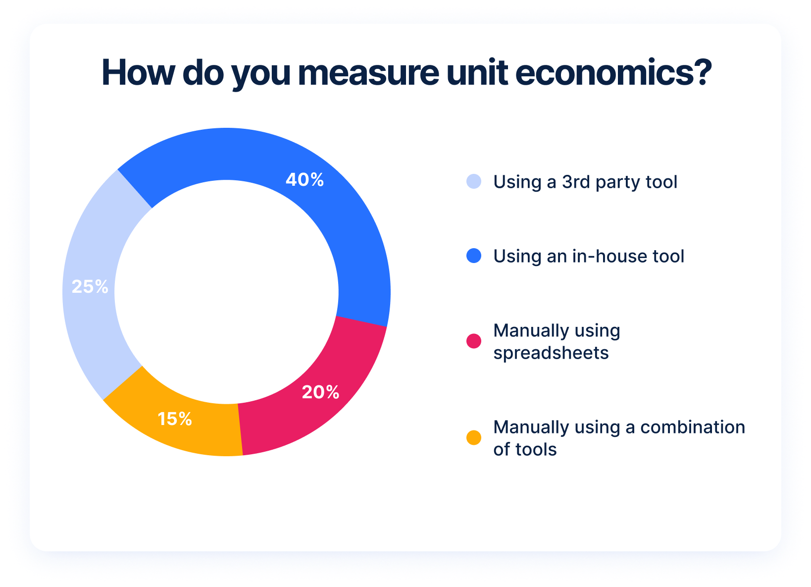 Chart showing how companies measure unit economics
