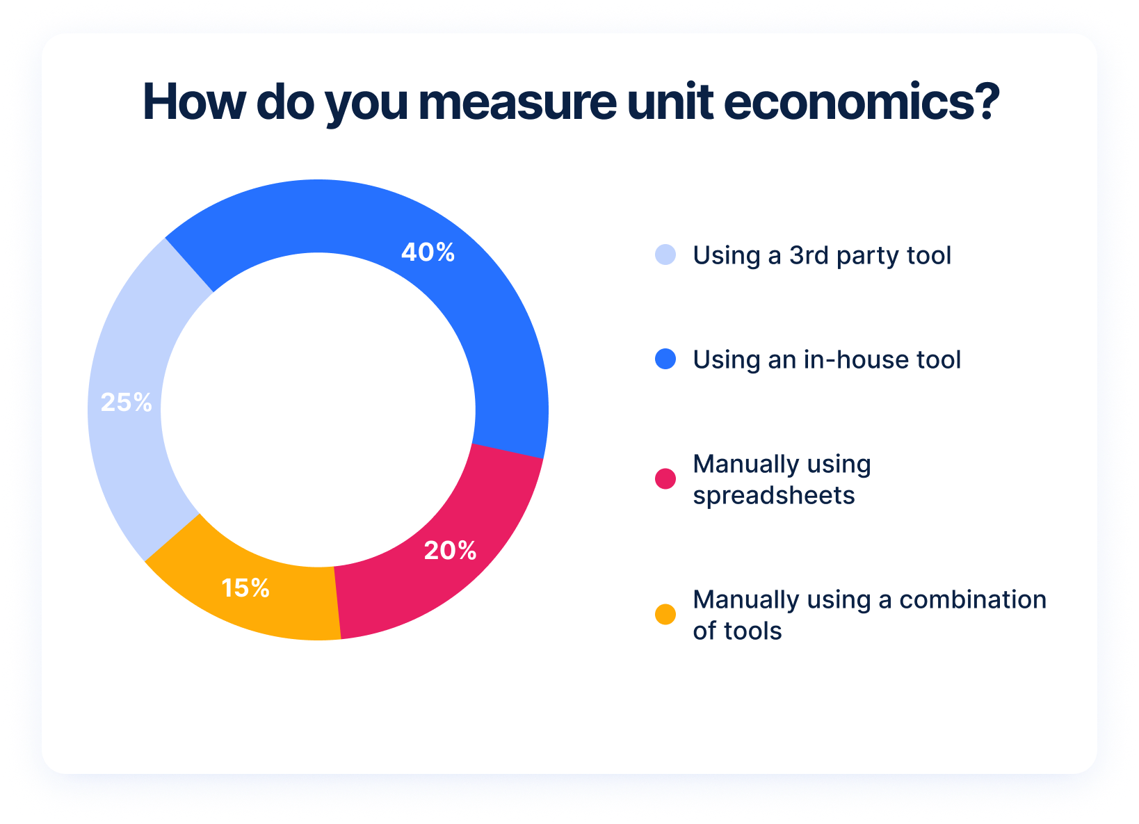 Chart showing how companies measure unit economics