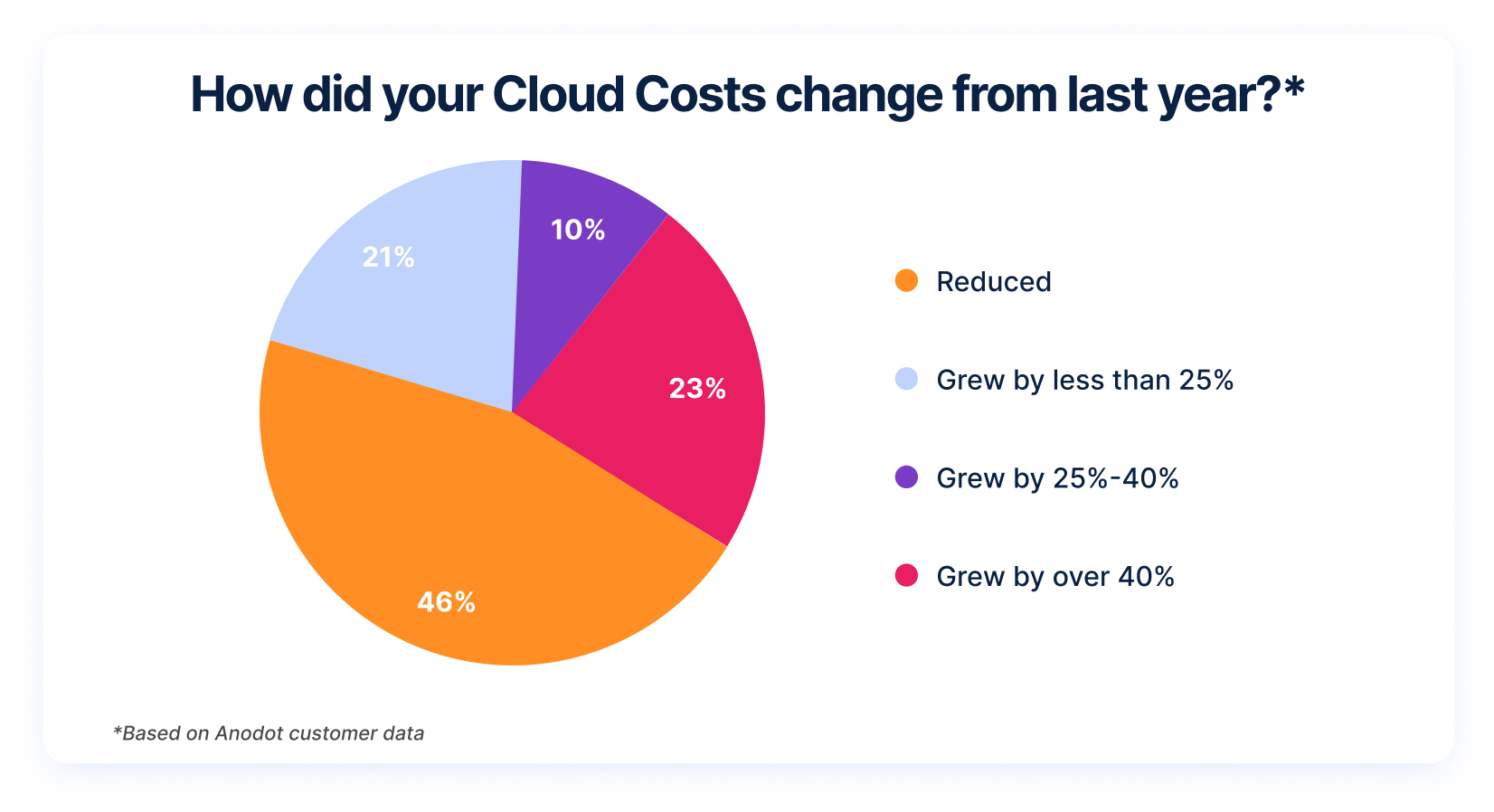 A pie chart showing how Anodot clients' cloud cost spend changed yearly