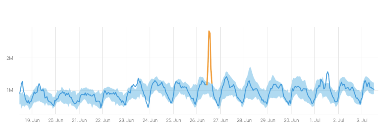 Cloud Cost Monitoring Spike in Download Rates