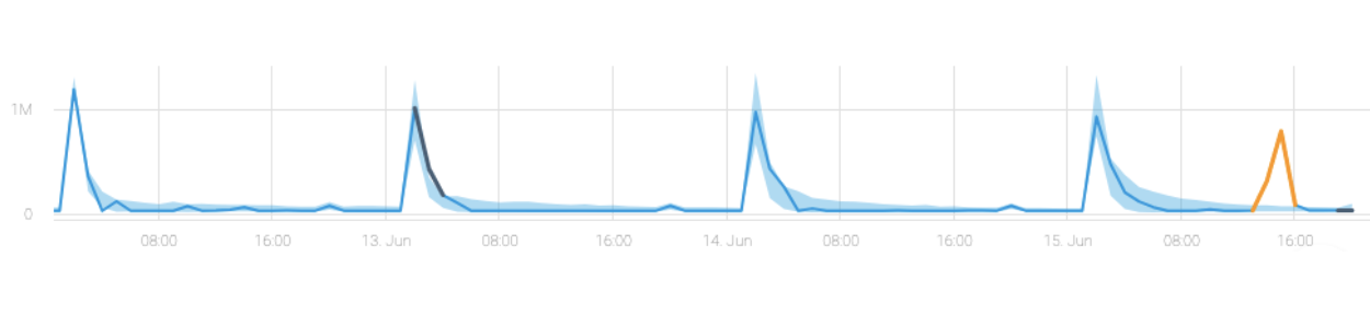 Cloud-Cost-Monitoring-Average Daily Bucket Size