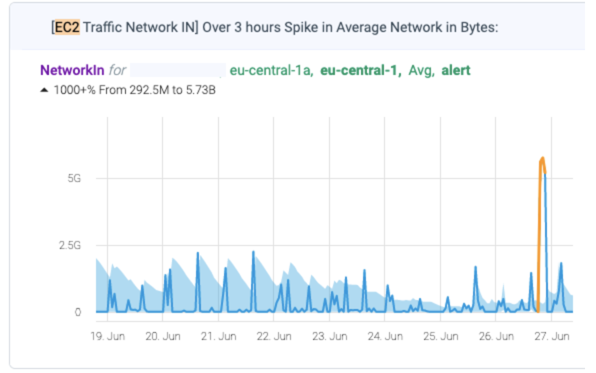 Cloud-Cost-Monitoring-Traffic-Network