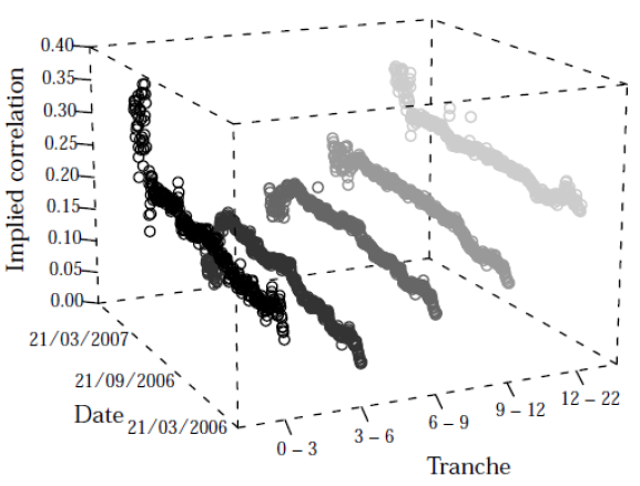 Powering Algorithmic Trading via Correlation Analysis