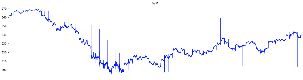 Powering Algorithmic Trading via Correlation Analysis