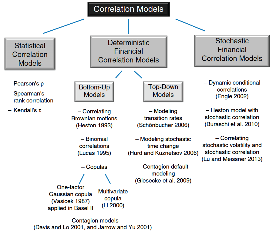 Powering Algorithmic Trading via Correlation Analysis