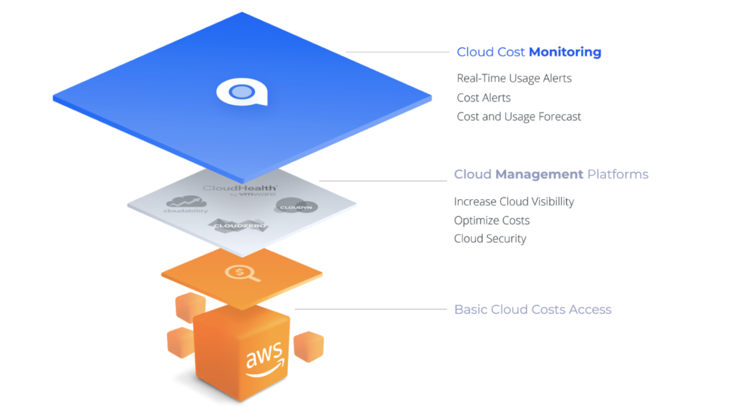 Cloud Cost Monitoring