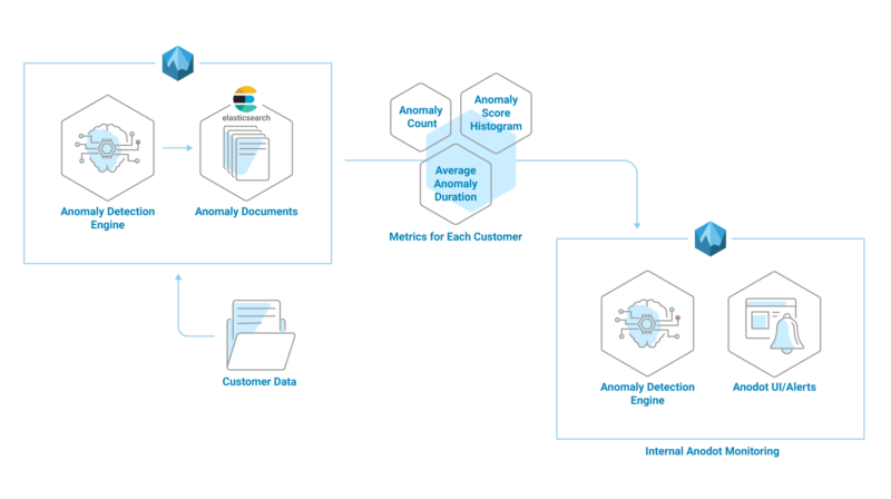 elasticsearch anomaly detection