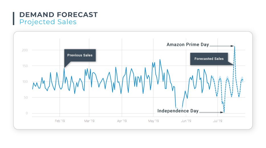 The Key Principles of a Successful Time Series Forecasting System for Business