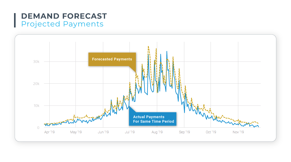 The Key Principles of a Successful Time Series Forecasting System for Business