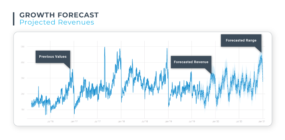 The Key Principles of a Successful Time Series Forecasting System for Business