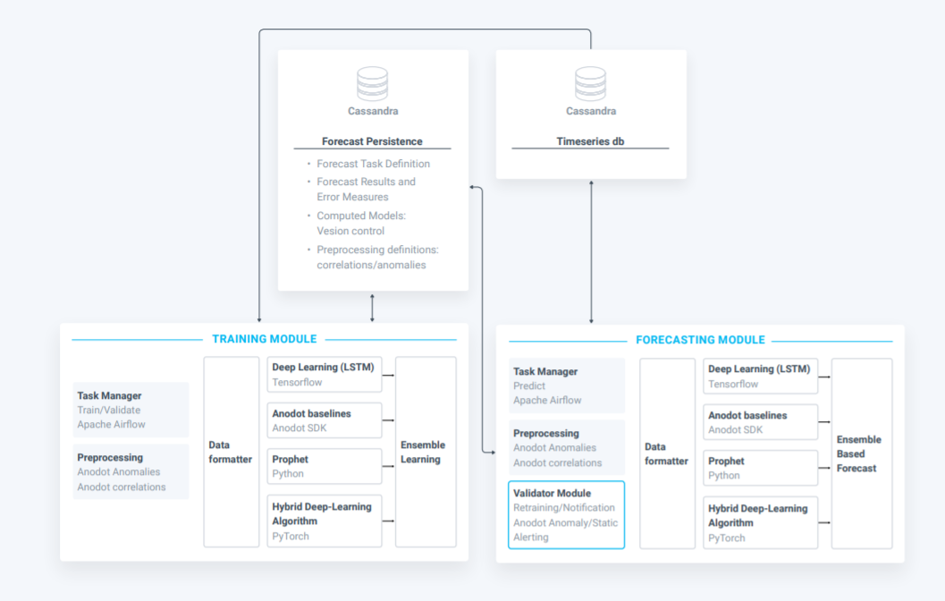 Forecasting System Architecture