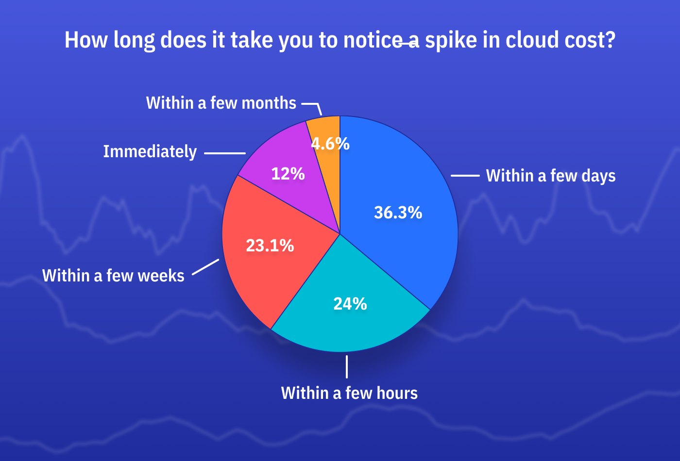 Organizations Grapple with Skyrocketing Cloud Costs, Anodot Survey Finds