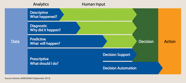 Gartner Analytics Maturity Model