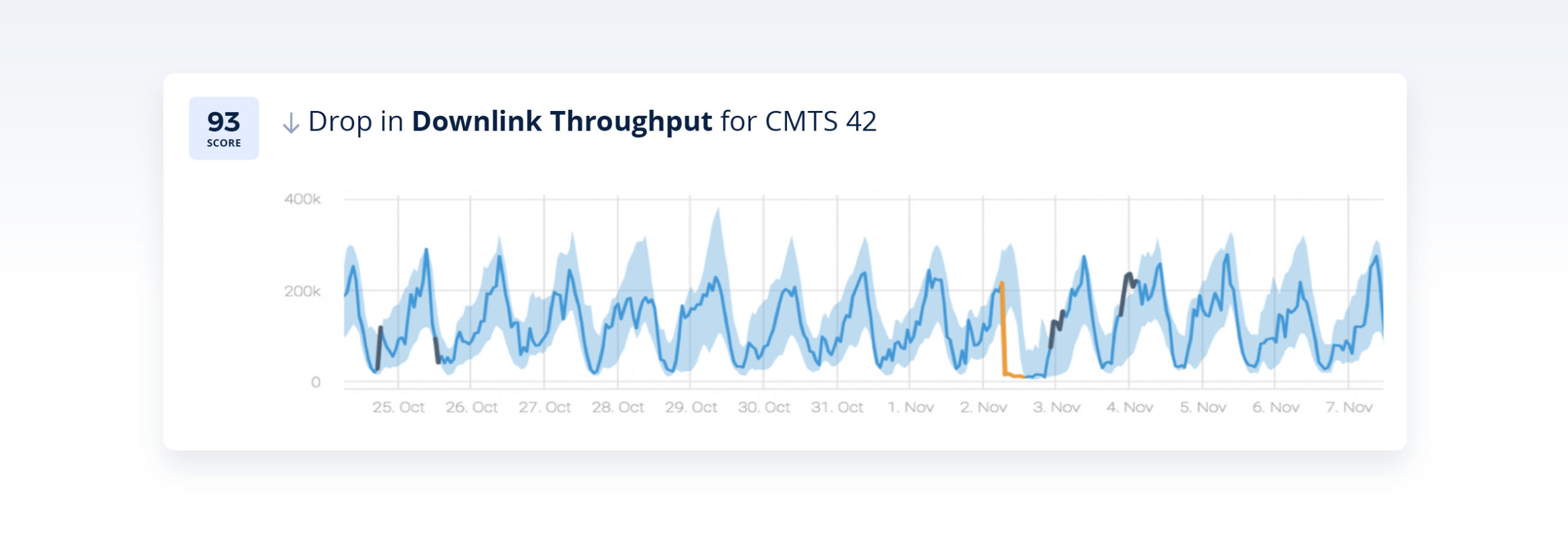 Build resilience into your HFC network with zero touch monitoring