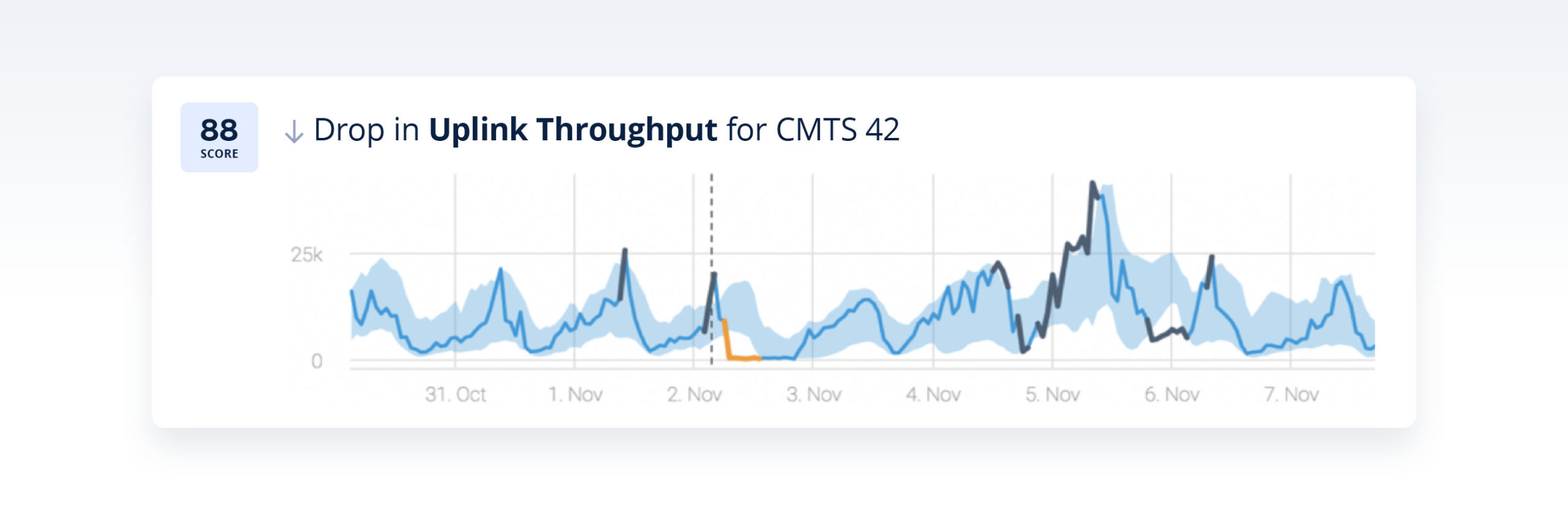 Build resilience into your HFC network with zero touch monitoring