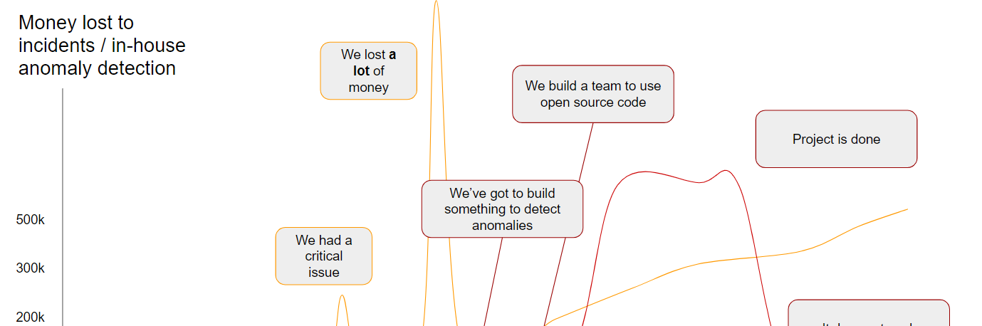 In-house-anomaly-detection-time-to-value