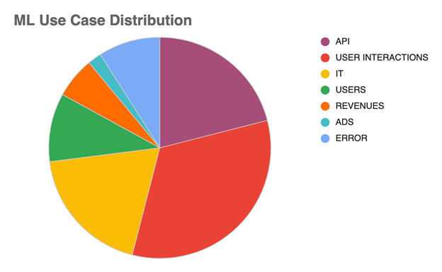 Machine Learning use case