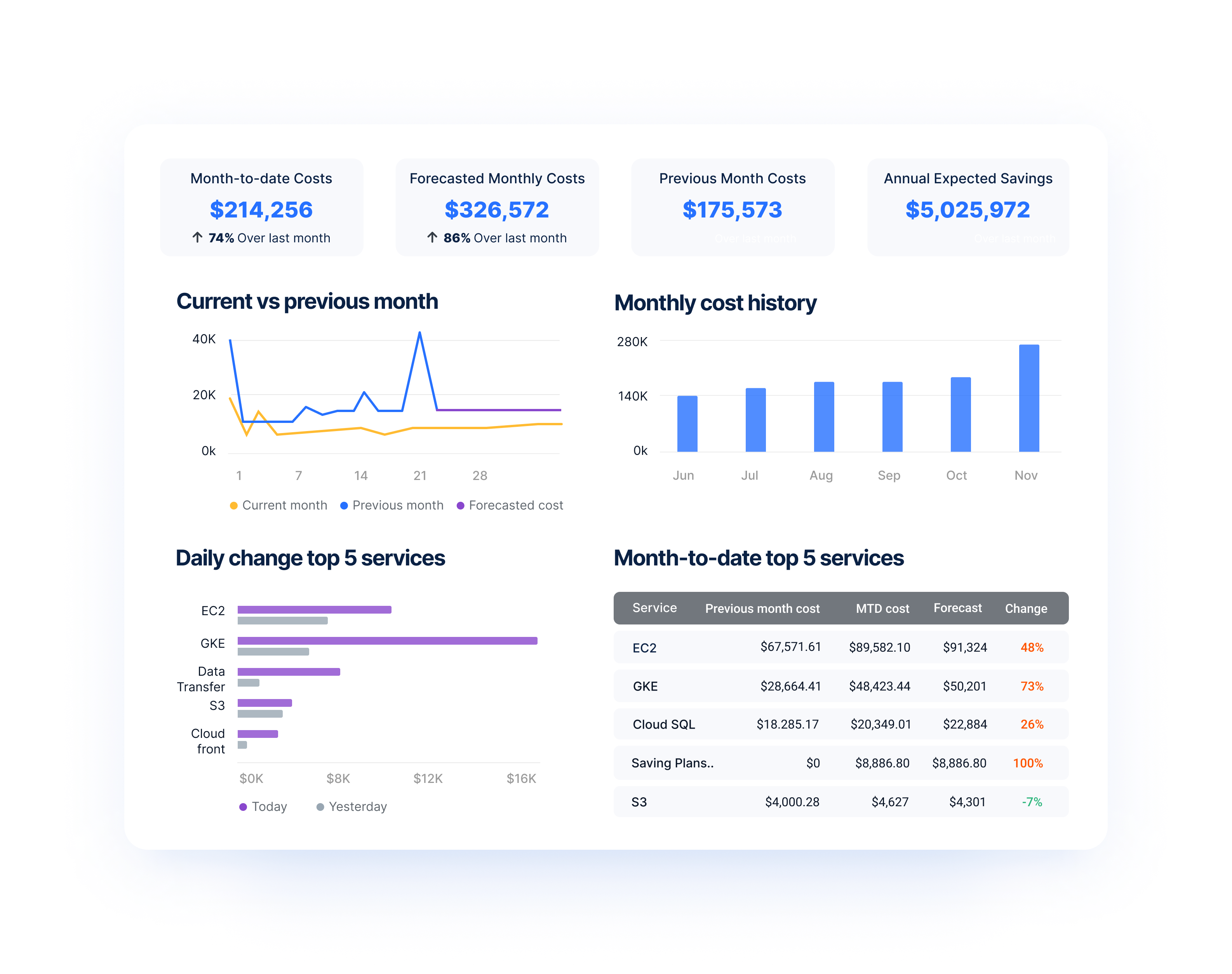 Cloud cost dashboard