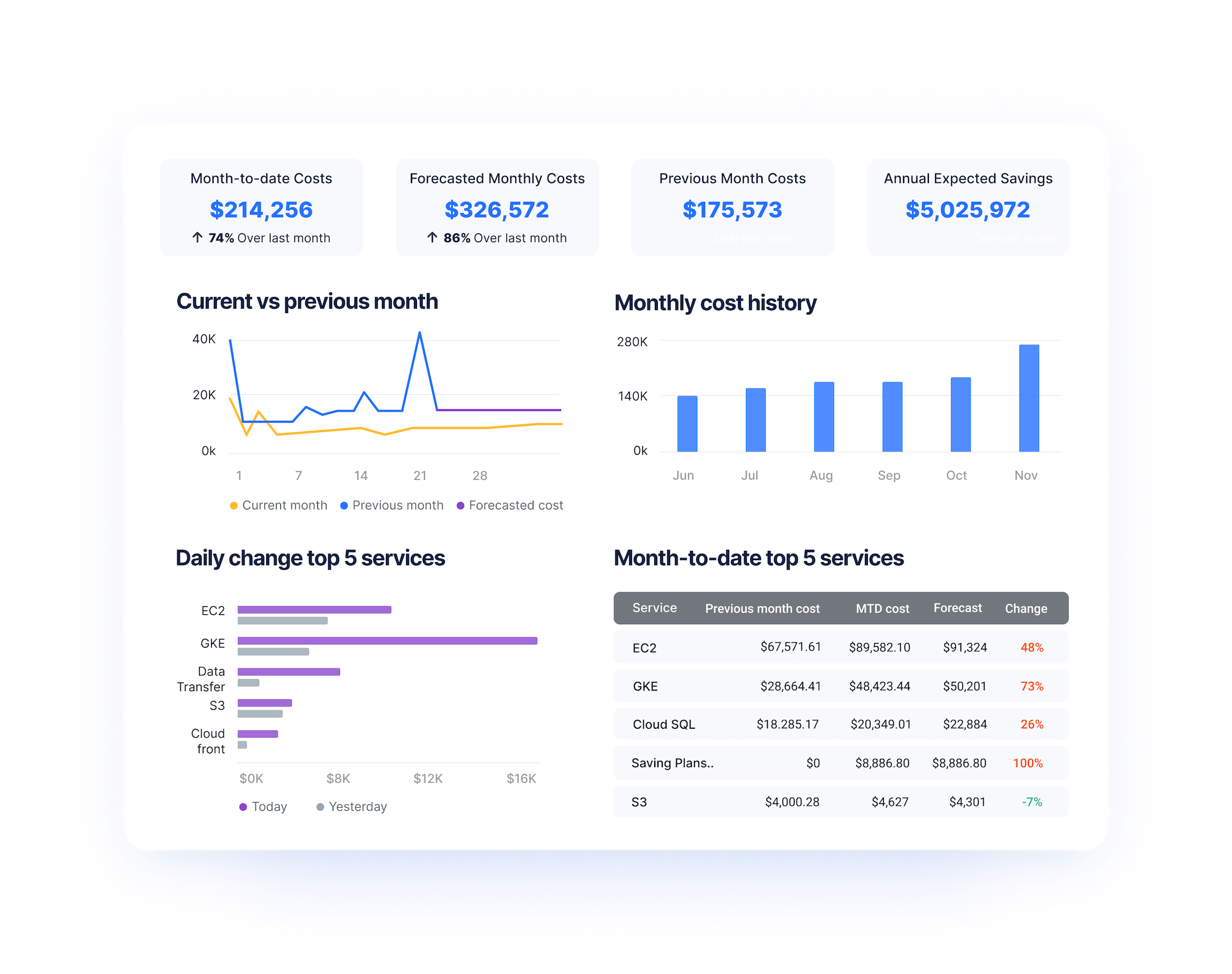 Cloud Cost dashboard