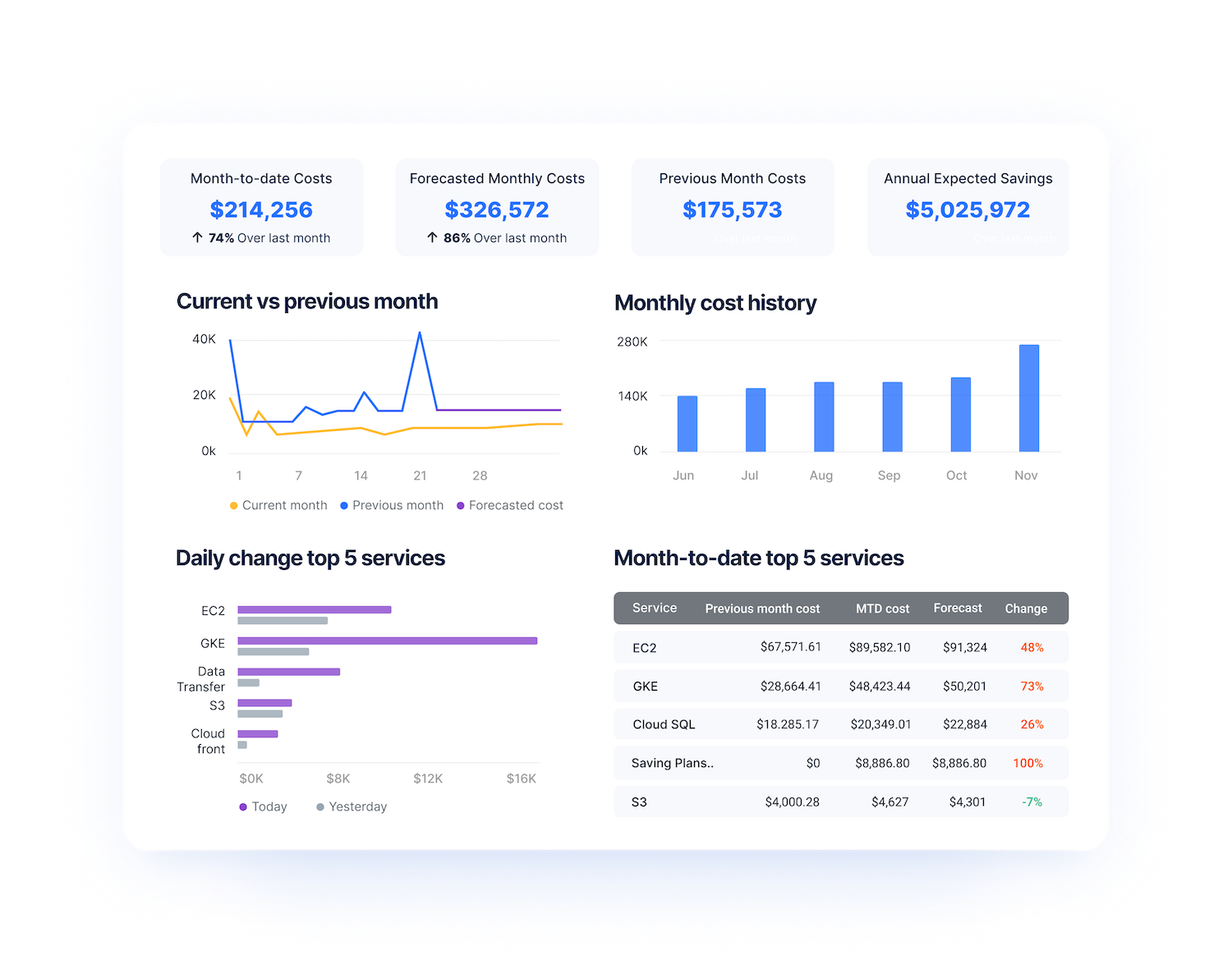 cloud cost dashboard