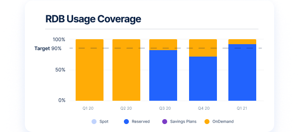 Mastering FinOps: The 7 Essential KPIs