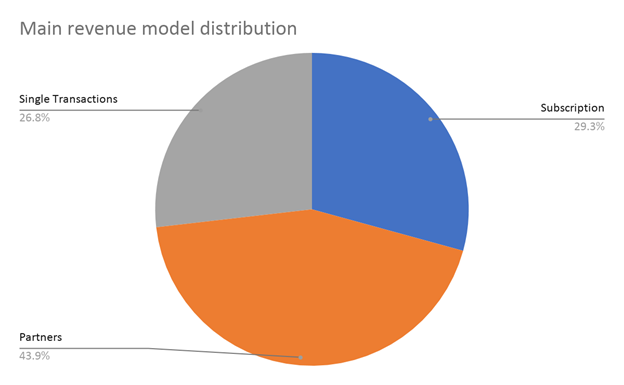 main revenue model distribution 