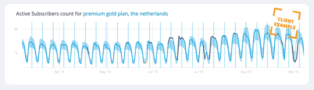 machine learning can help monitor subscribers