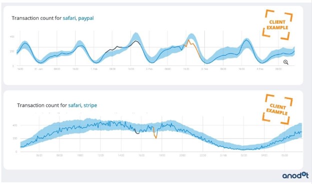 Elevating Banking Excellence: Anodot&#8217;s Real-Time Monitoring Revolution