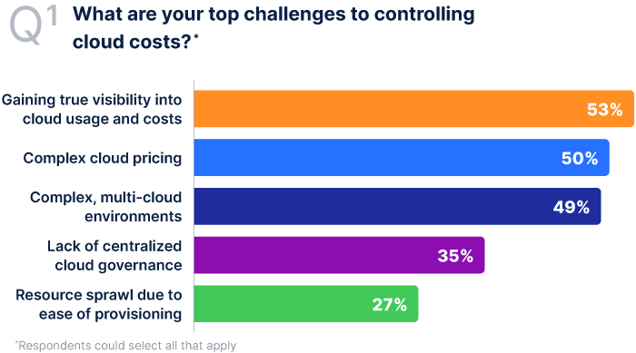 cloud cost visibility