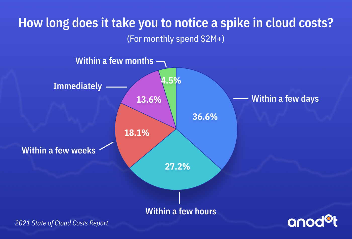 Organizations Grapple with Skyrocketing Cloud Costs, Anodot Survey Finds