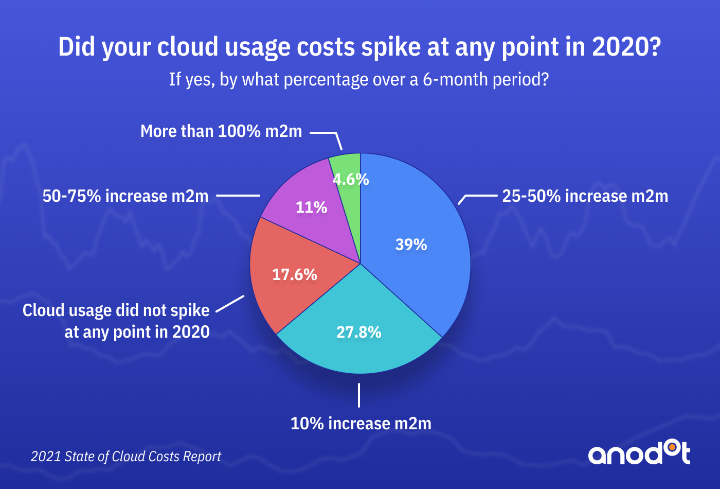 Organizations Grapple with Skyrocketing Cloud Costs, Anodot Survey Finds