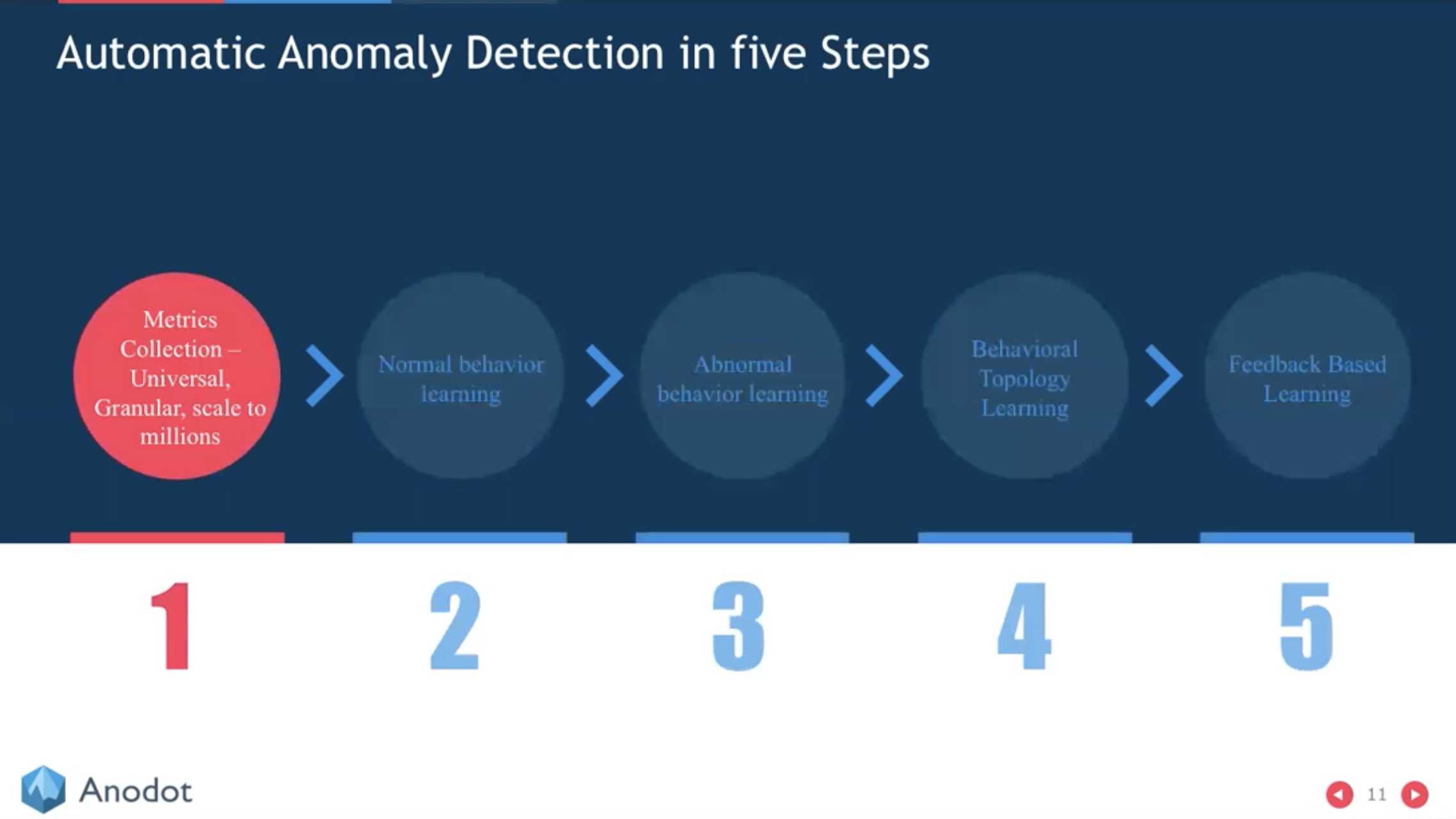 Webinar: Real-Time Anomaly Detection & Analytics for Digital Business ...