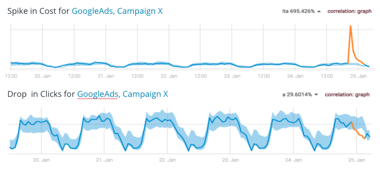 Business Intelligence Dashboards 